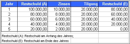 Abzahlungsdarlehen