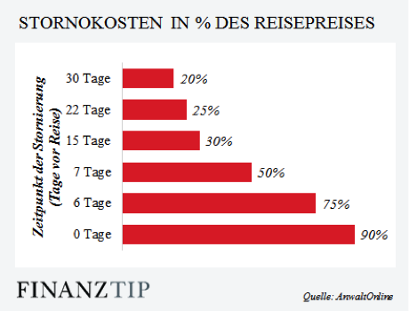 Reise Stornokosten