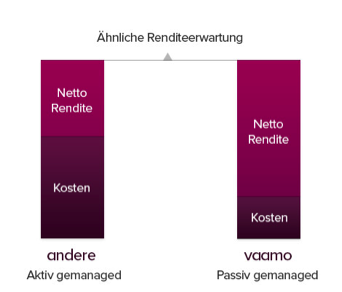 Renditeerwartung