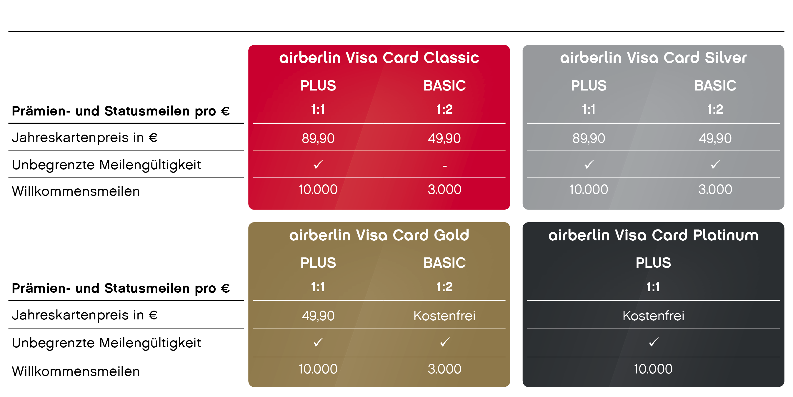 Air Berlin Kreditkarte Gold