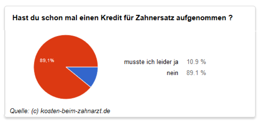 Kredit für Zahnersatz