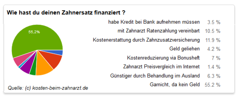 Kredit für Zähne, Finanzierung