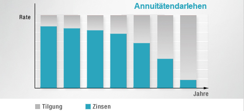 Annuitätendarlehen