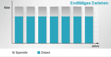 Endfälliges Darlehen