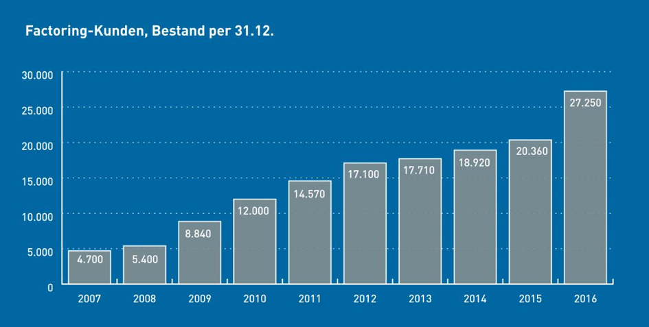 Factoring Anbieter Deutschland
