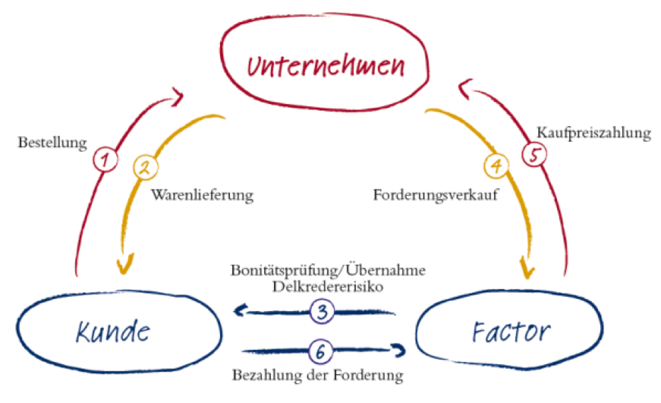 Factoring