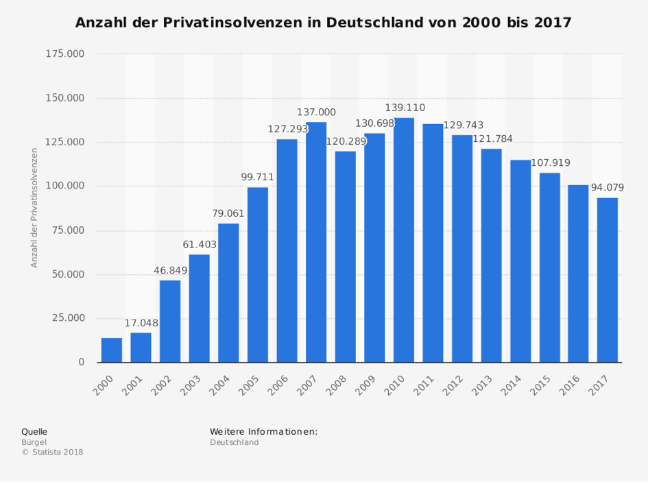 Privatinsolvenzen in Deutschland