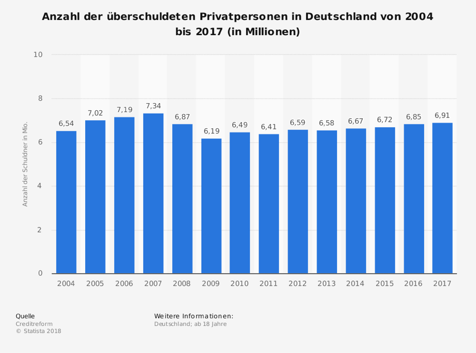 Überschuldung in Deutschland