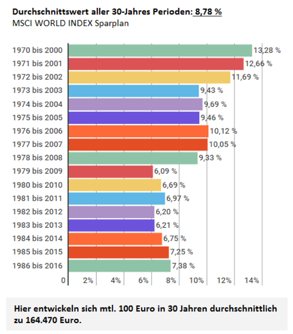 mypension rendite