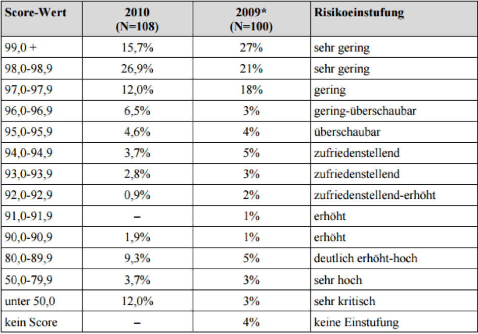 schufa score verteilung deutschland